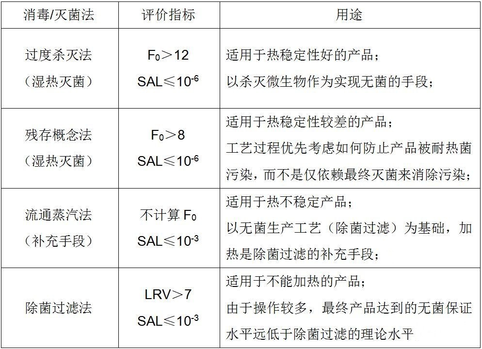 消毒滅菌指標規范